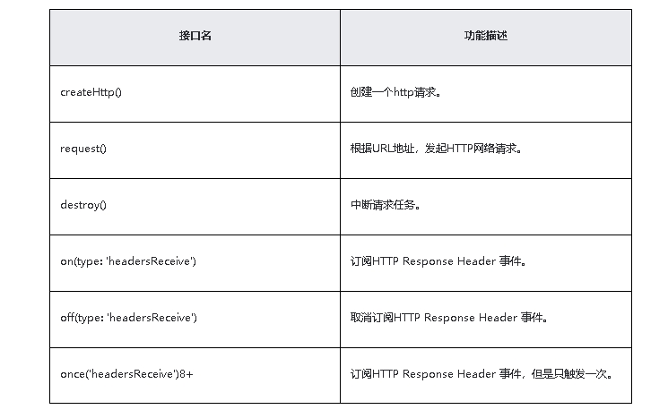 <span style='color:red;'>鸿蒙</span>原生应用开发-<span style='color:red;'>网络</span>管理<span style='color:red;'>HTTP</span><span style='color:red;'>数据</span><span style='color:red;'>请求</span>