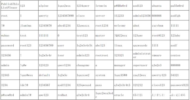 常见弱口令汇编