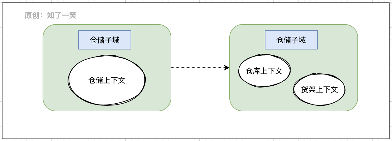 768f3829b0c17e7619045a79e8422355 - 微服务与领域驱动设计，架构实践总结