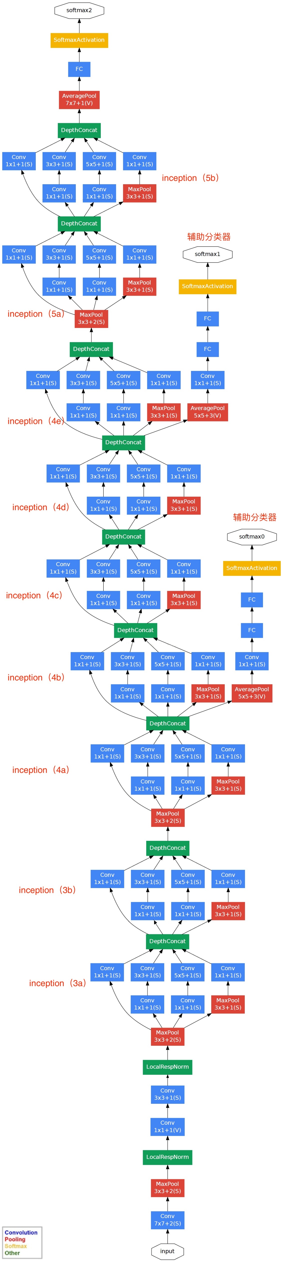 手撕Googlenet卷积神经网络-pytorch-详细注释版（可以直接替换自己数据集）-直接放置自己的数据集就能直接跑。跑的代码有问题的可以在评论区指出，看到了会回复。训练代码和预测代码均有。