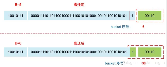 Golang Map实现原理分析与解读