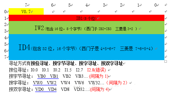 寻址方式有按位寻址,按字节寻址,按字寻址,按双字寻址 按位寻址:i0.