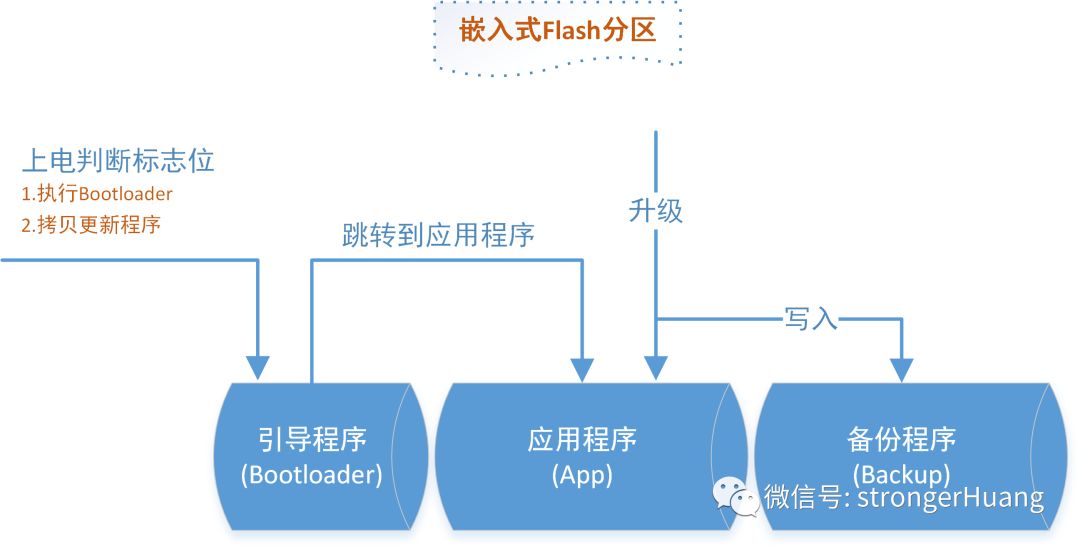 你的STM32芯片FLASH容量真如ST官方选型手册那样吗？-CSDN博客