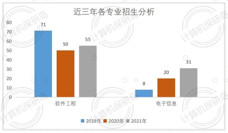 优营占比双非 ＞ 985，电子科大软工学院不容错过