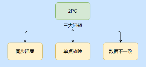 为了弄懂分布式“花了整整三天”，我把分布式事务搞完了