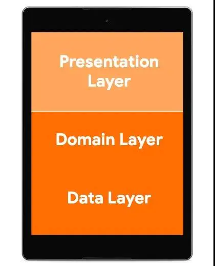 △ 表现层 (Presentation Layer)、域层 (Domain Layer) 和数据层 (Data Layer)