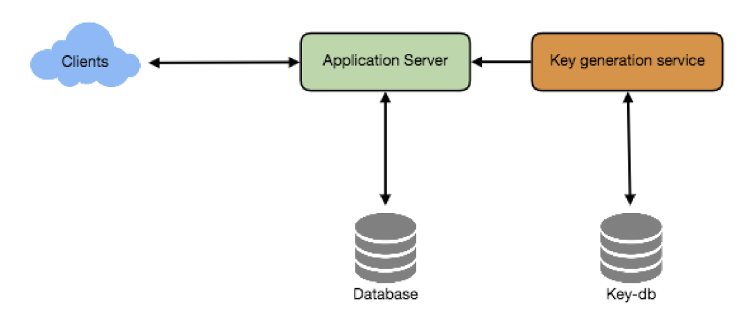 Data url service. System Design Interview. "Grokking the System Design and coding Interview" Magnet link. System Design Interview Volume 2 pdf.