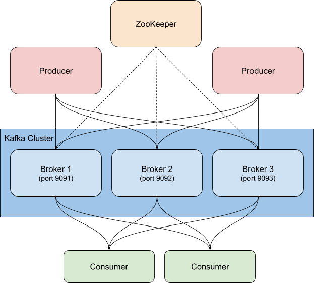 sample-kafka-cluster-architecture.png