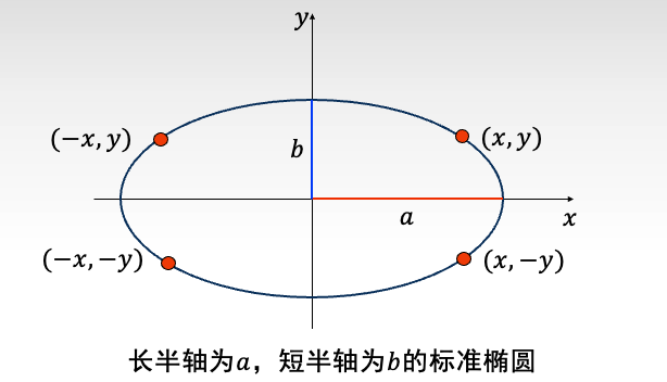 四分法