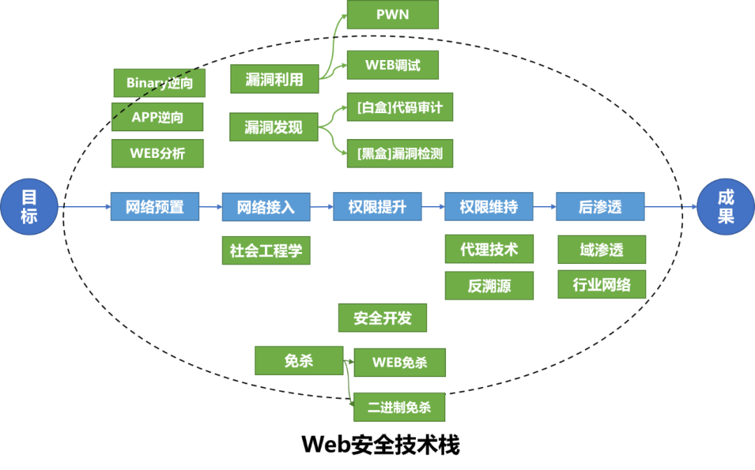 web安全手册(红队安全技能栈)