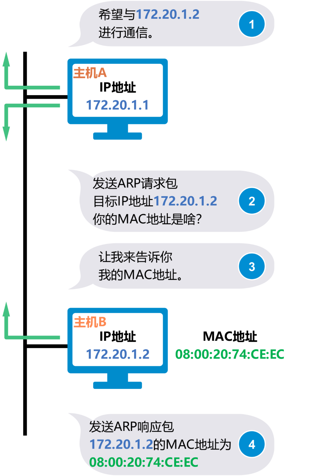 为什么有了IP地址，还需要MAC地址呢？