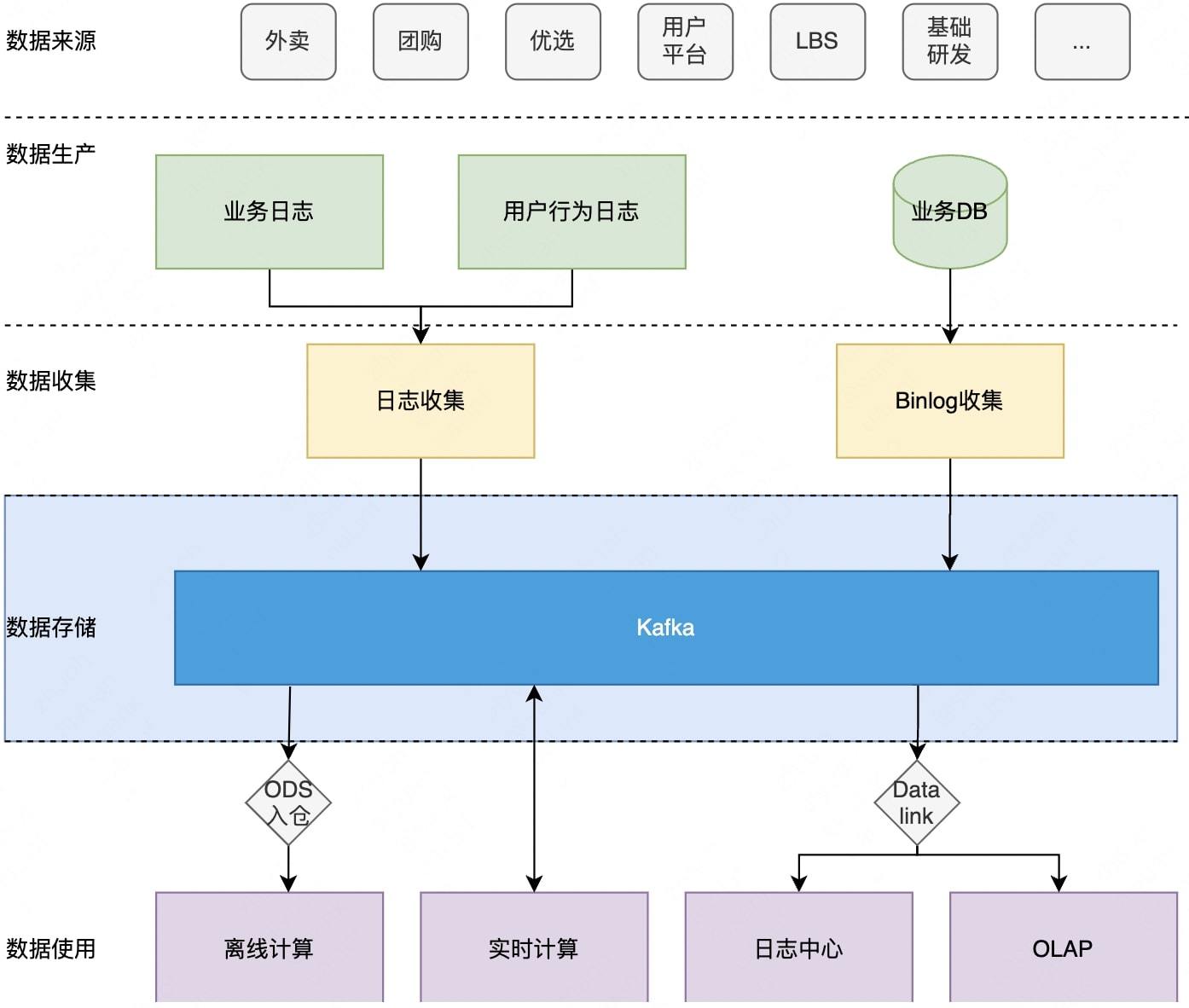 图1-1 Kafka在美团数据平台的现状