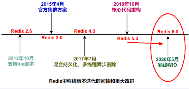 Redis<span style='color:red;'>单线</span><span style='color:red;'>程</span> VS <span style='color:red;'>多</span><span style='color:red;'>线</span><span style='color:red;'>程</span>