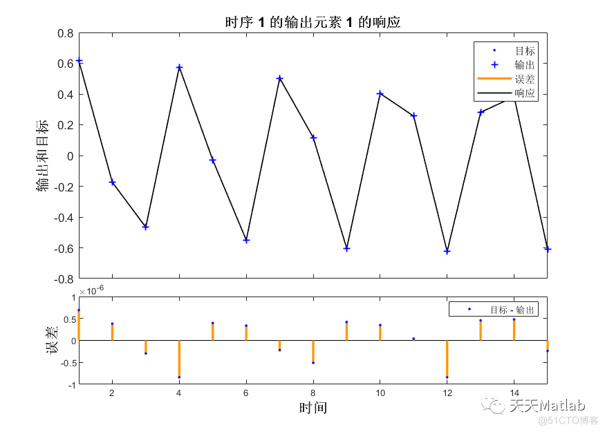 【 NARX NN回归预测】基于NARX NN实现数据自回归多变量预测附matlab代码_神经网络_05