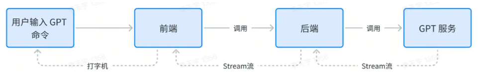 基于GPT搭建私有知识库聊天机器人（六）仿chatGPT打字机效果