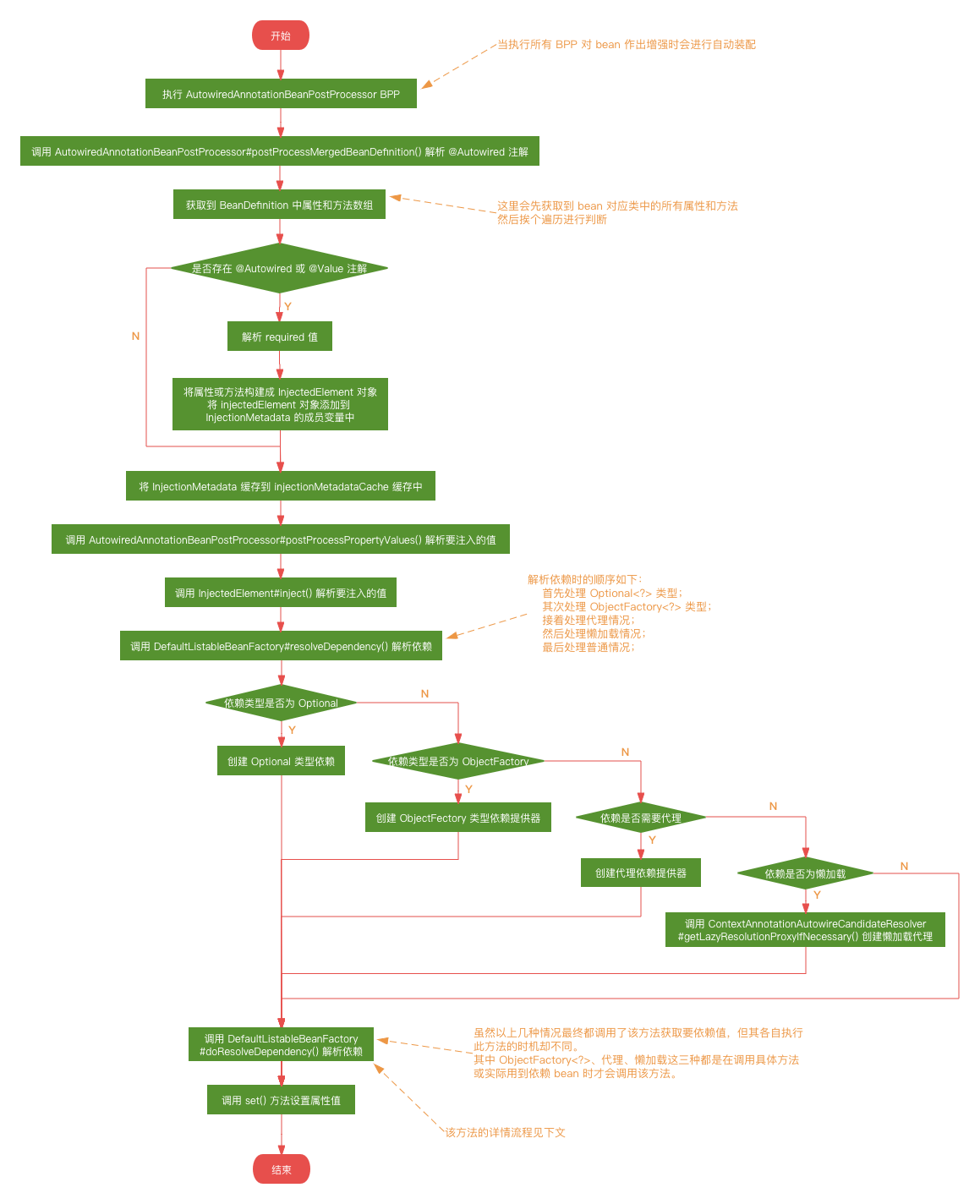 autowire-resolving-process