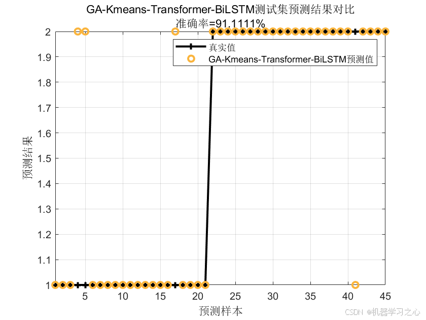 创新亮点！GA-Kmeans-Transformer-BiLSTM时序聚类+状态识别组合模型_kmeans_07