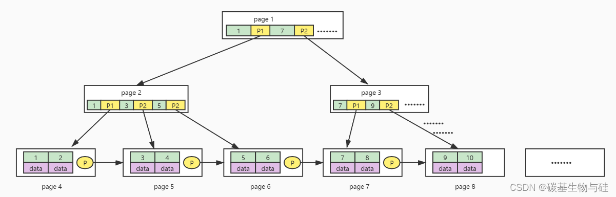 MYSQL索引