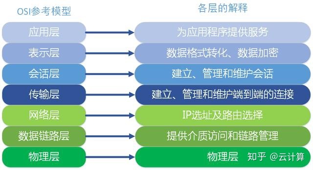 简述osi参考模型各层主要功能_OSI网络模型