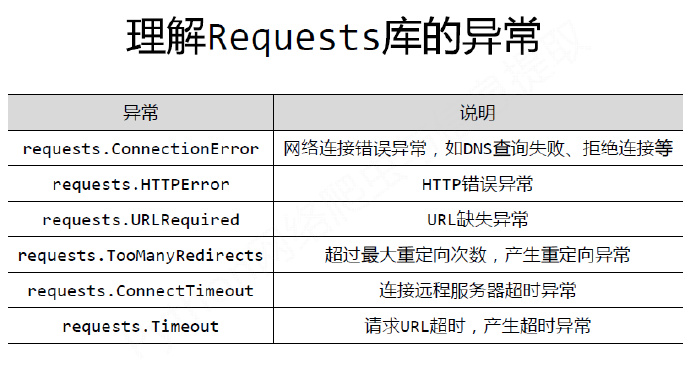 python编程-20：网络爬虫requests库入门