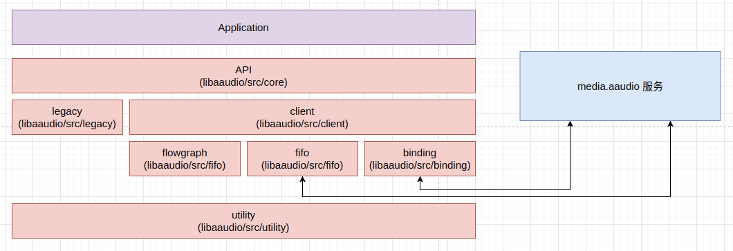 AAudio components