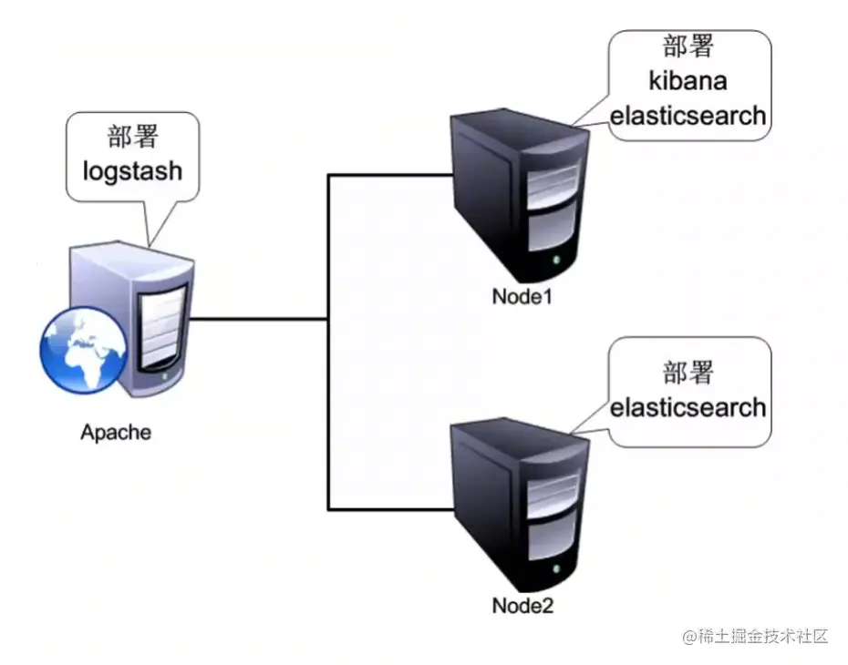 【分布式应用】ELK企业级日志分析系统