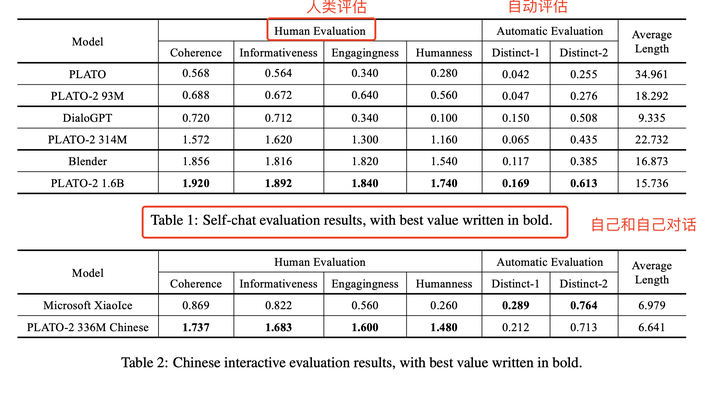 PLATO-2: Towards Building an Open-Domain Chatbot via Curriculum Learning论文学习