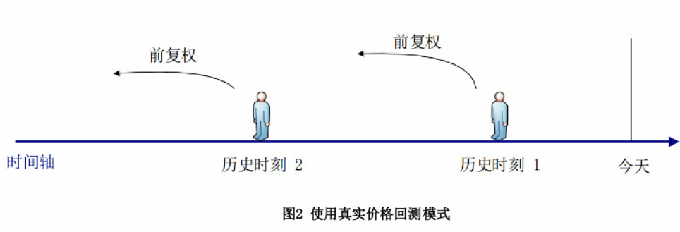 开启真实价格回测