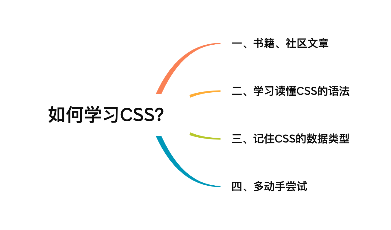 CSS学习大纲