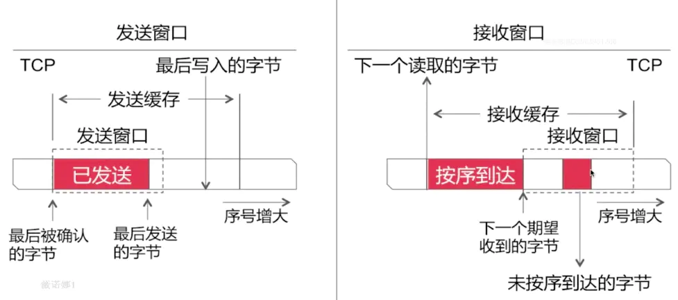 流量控制