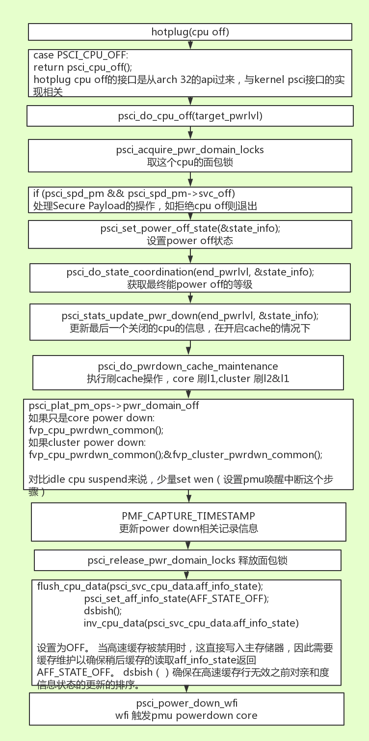 [ATF][Power]ARMv8 psci cpu off api_arm psciCSDN博客