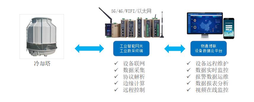 冷却塔PLC数据采集实时监控物联网解决方案_上传