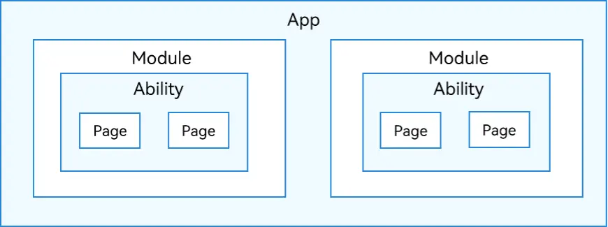 Module与Ability组件关系示意图
