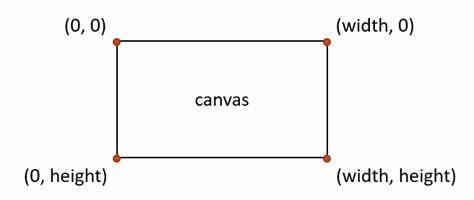 tkinter canvas coordinate system