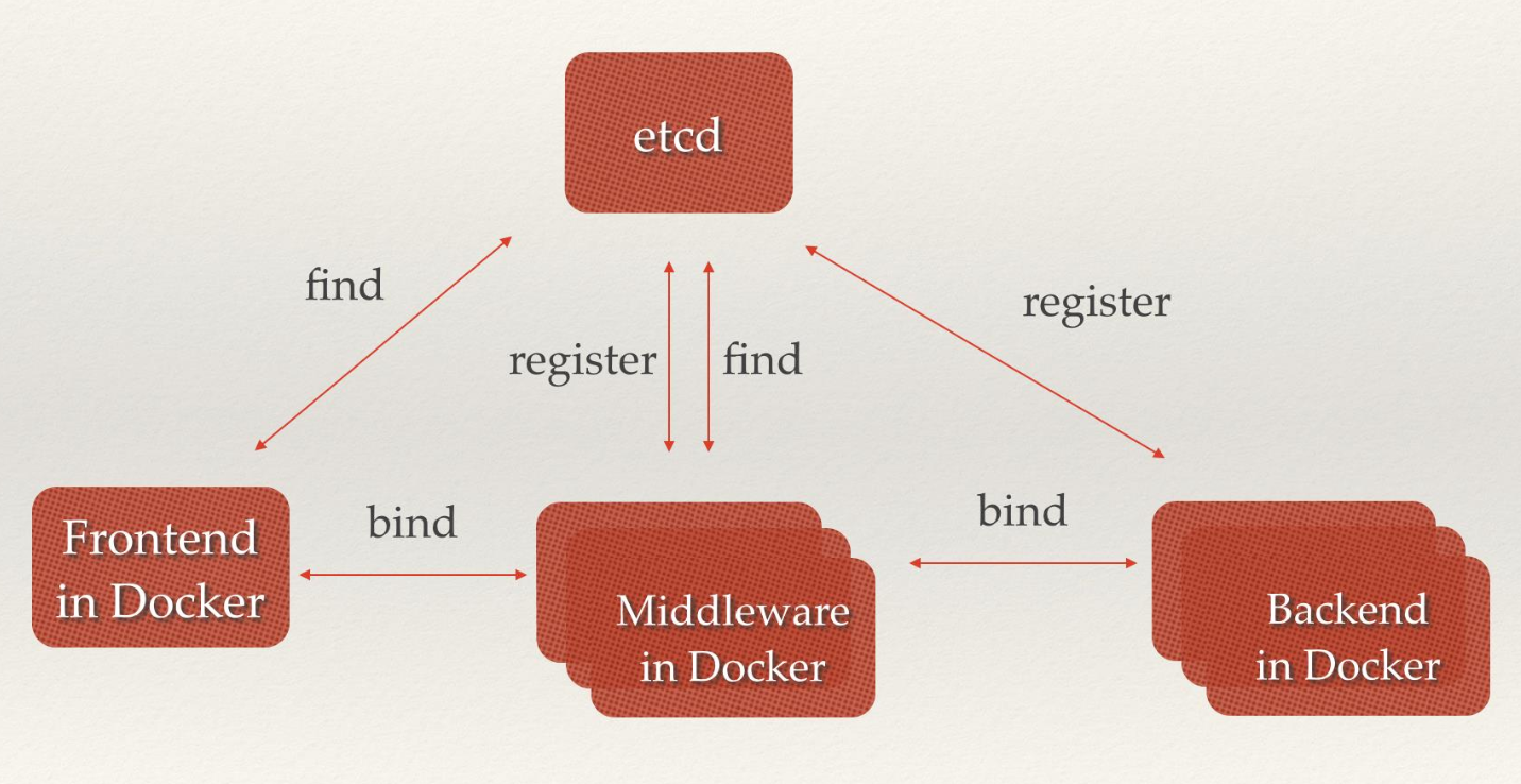 micro-service-use-etcd