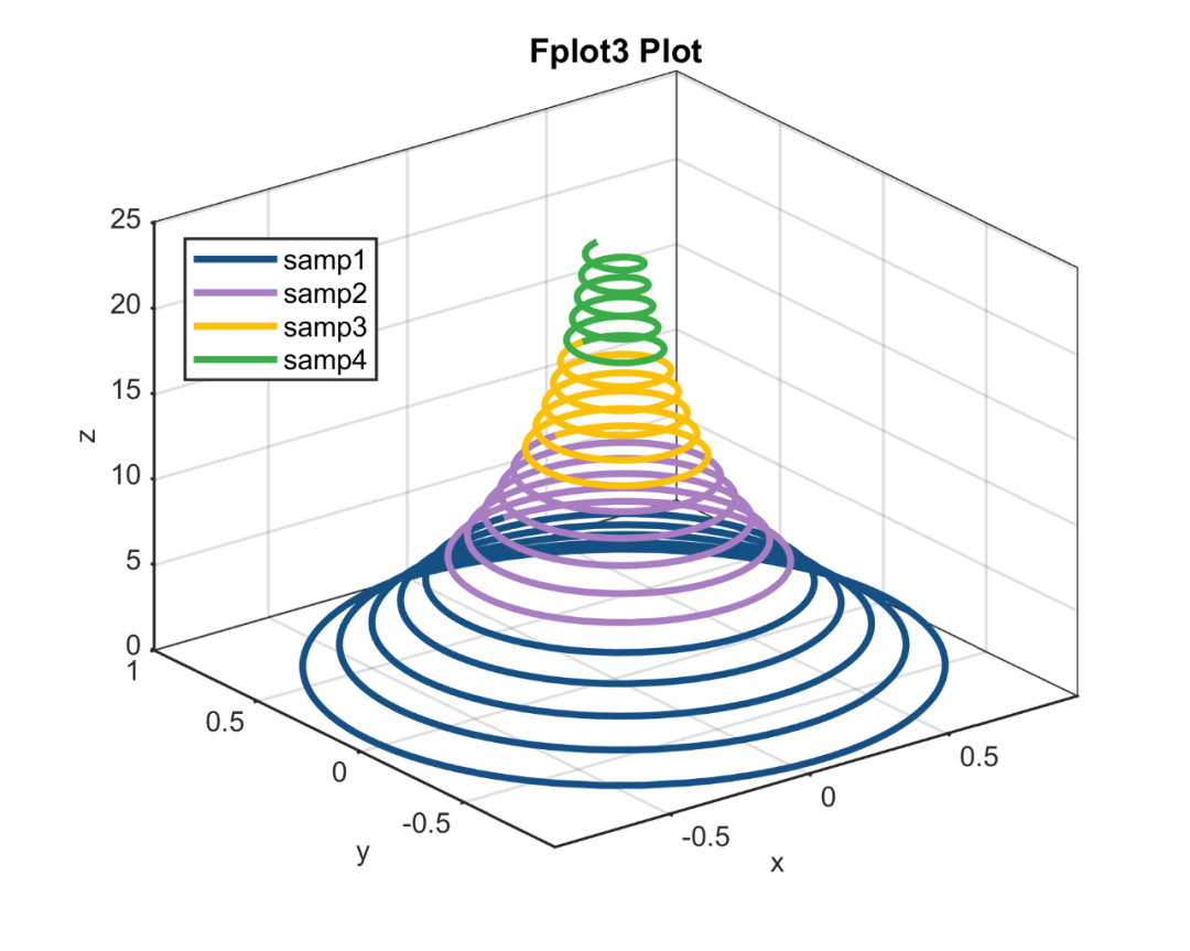 Matlab论文插图绘制模板第128期—函数三维折线图(fplot3)