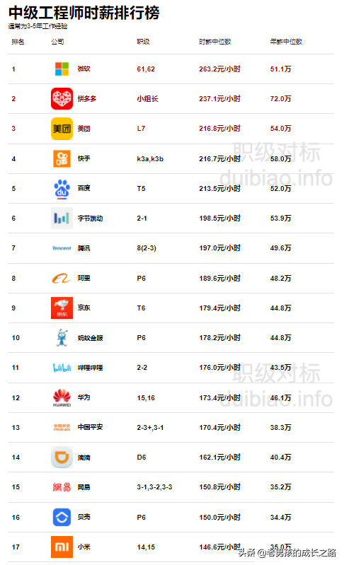 互联网公司时薪排行榜，时薪最高达1879！说实话：我慕了