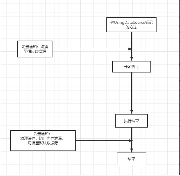 Springcloud+Mybatis使用多数据源的四种方式