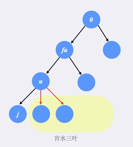 【树形 DP】如何从“方向“角度理解树形 DP