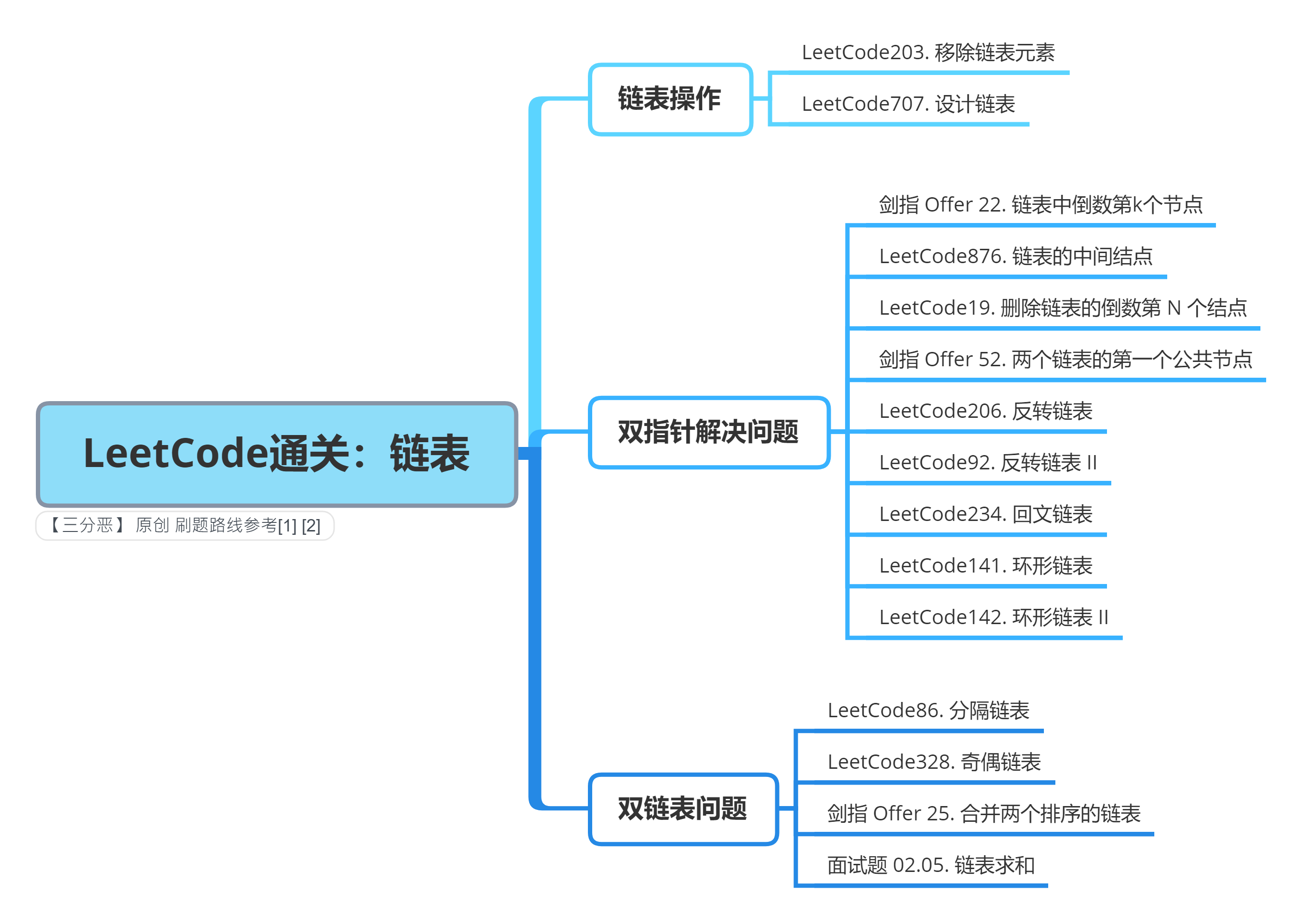 LeetCodeͨ：