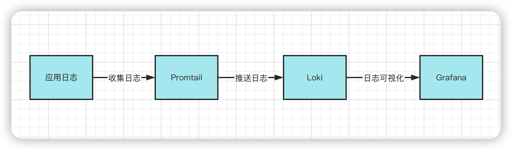 轻量化日志中心 Grafana Loki