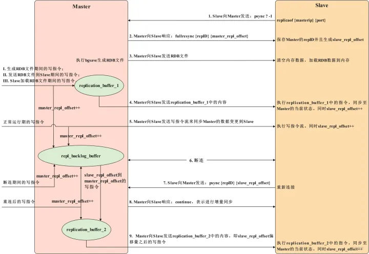 详解Redis的主从同步原理