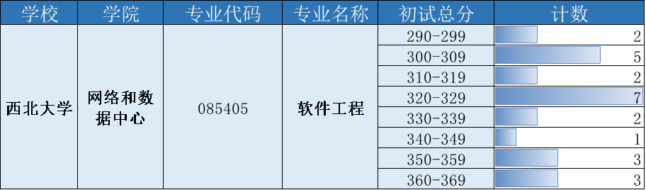 【24择校指南】西北大学计算机考研考情分析