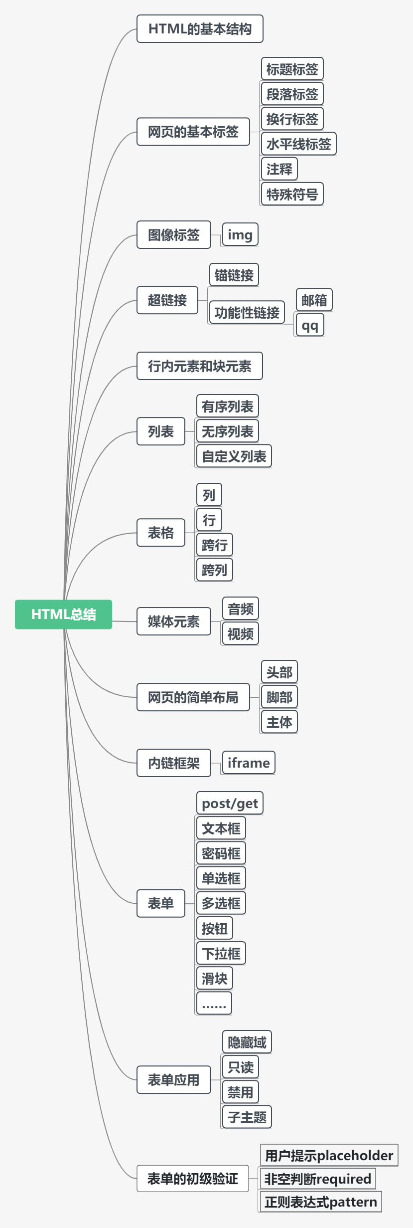 HTML总结