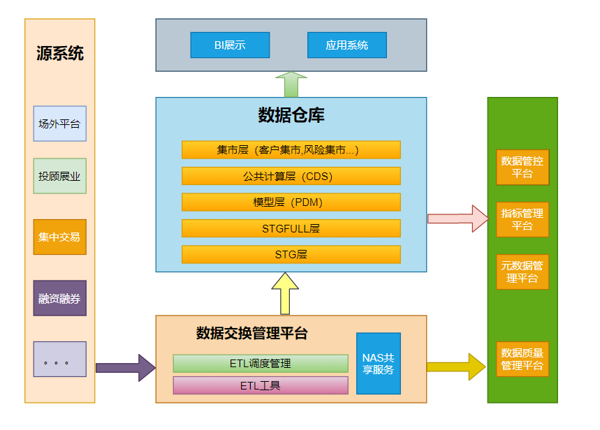 数据仓库stg层数据仓库架构设计