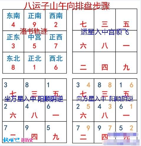 例下元八運子山午向排盤:首先運星八白入中宮順飛;中宮左上角填入山星