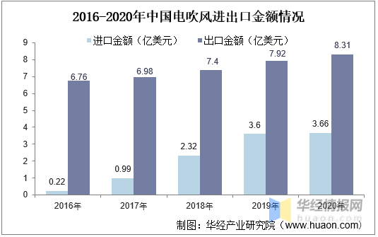 2020年中国电吹风行业发展现状分析，小功率、便携式电吹风市场逐渐崛起「图」