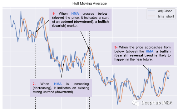 使用Python实现Hull Moving Average (HMA)