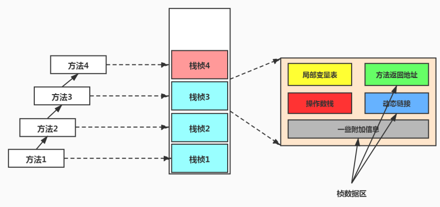 栈帧的内部结构