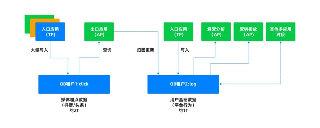 掌玩科技×OceanBase：HTAP实时数据分析，降低80%存储成本